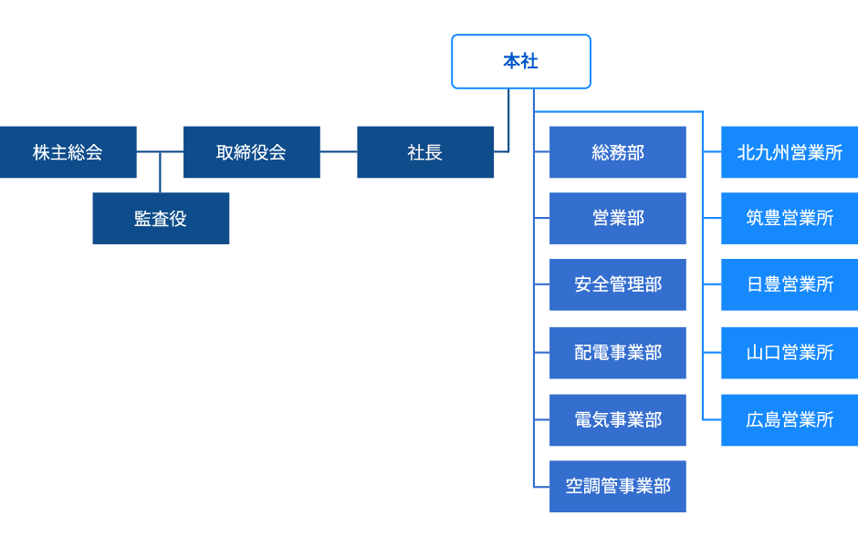 組織図